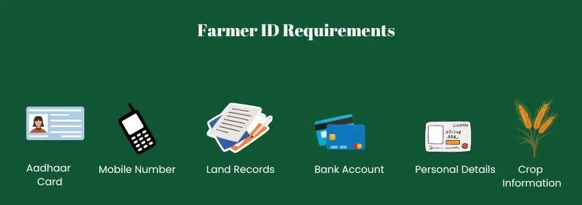 Infographic showing Farmer ID requirements with icons for Aadhaar card, mobile number, land records, bank account, personal details, and crop information.