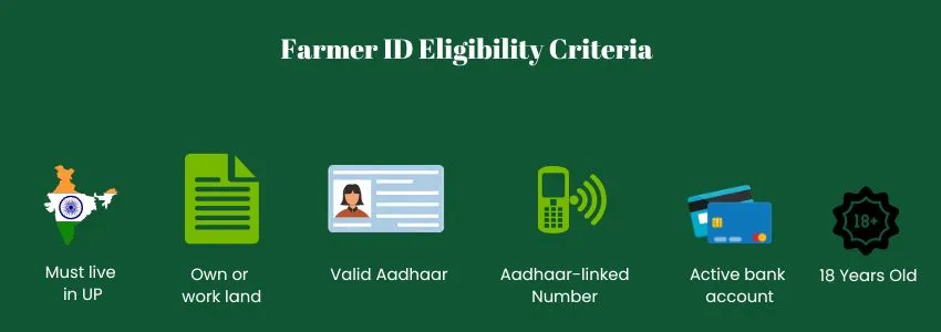 Infographic showing Farmer ID Eligibility Criteria with icons for living in Uttar Pradesh, owning or working land, Aadhaar, linked mobile number, active bank account, and age 18 or older.